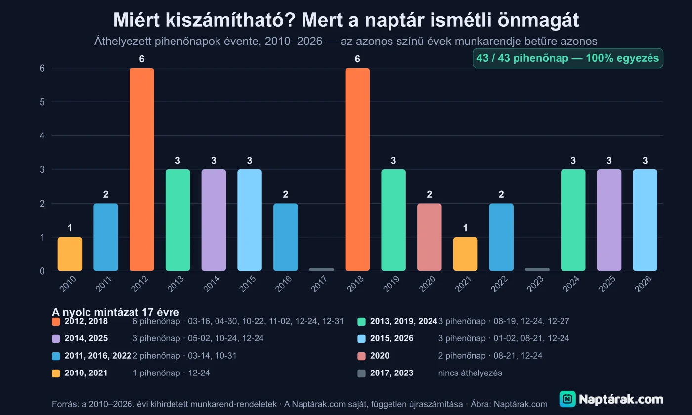 Tizenhét év adata: három mondat megadja az összes áthelyezett pihenőnapot — javaslatot nyújtottunk be a minisztériumhoz