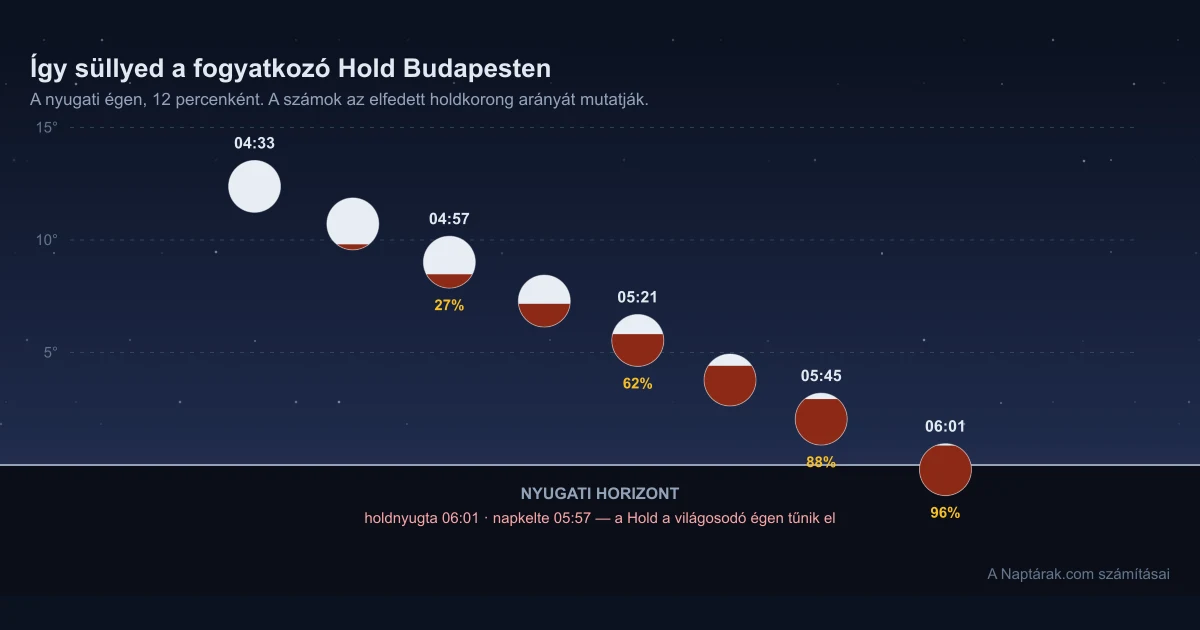 Vérvörös hajnal augusztus 28-án: 98%-os holdfogyatkozás — de a Hold a maximum előtt lenyugszik