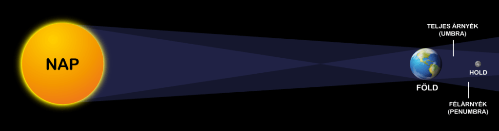 Holdfogyatkozás