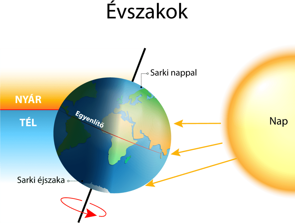 Miért váltakoznak az évszakok?
