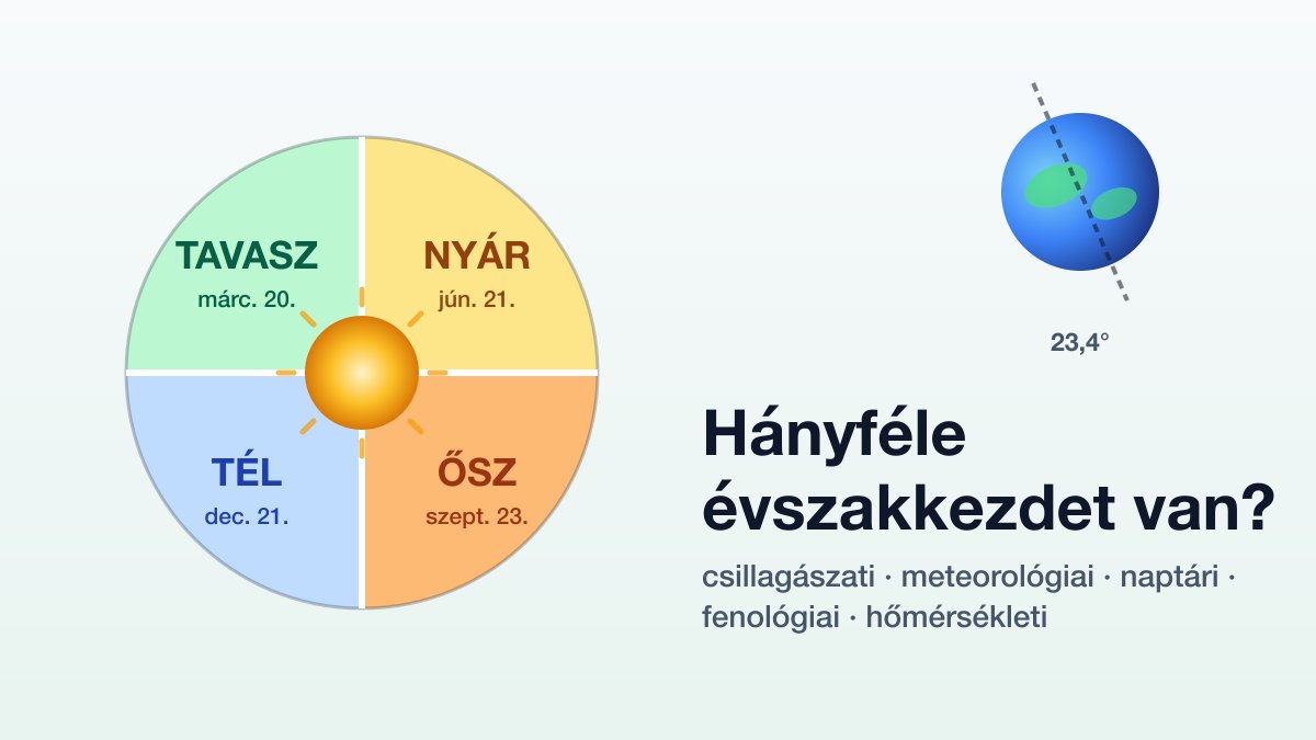 Hányféle évszakkezdet van? Csillagászati, meteorológiai, naptári — és melyik az „igazi”?