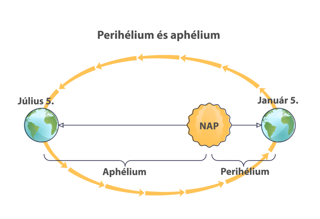 Perihélium és aphélium