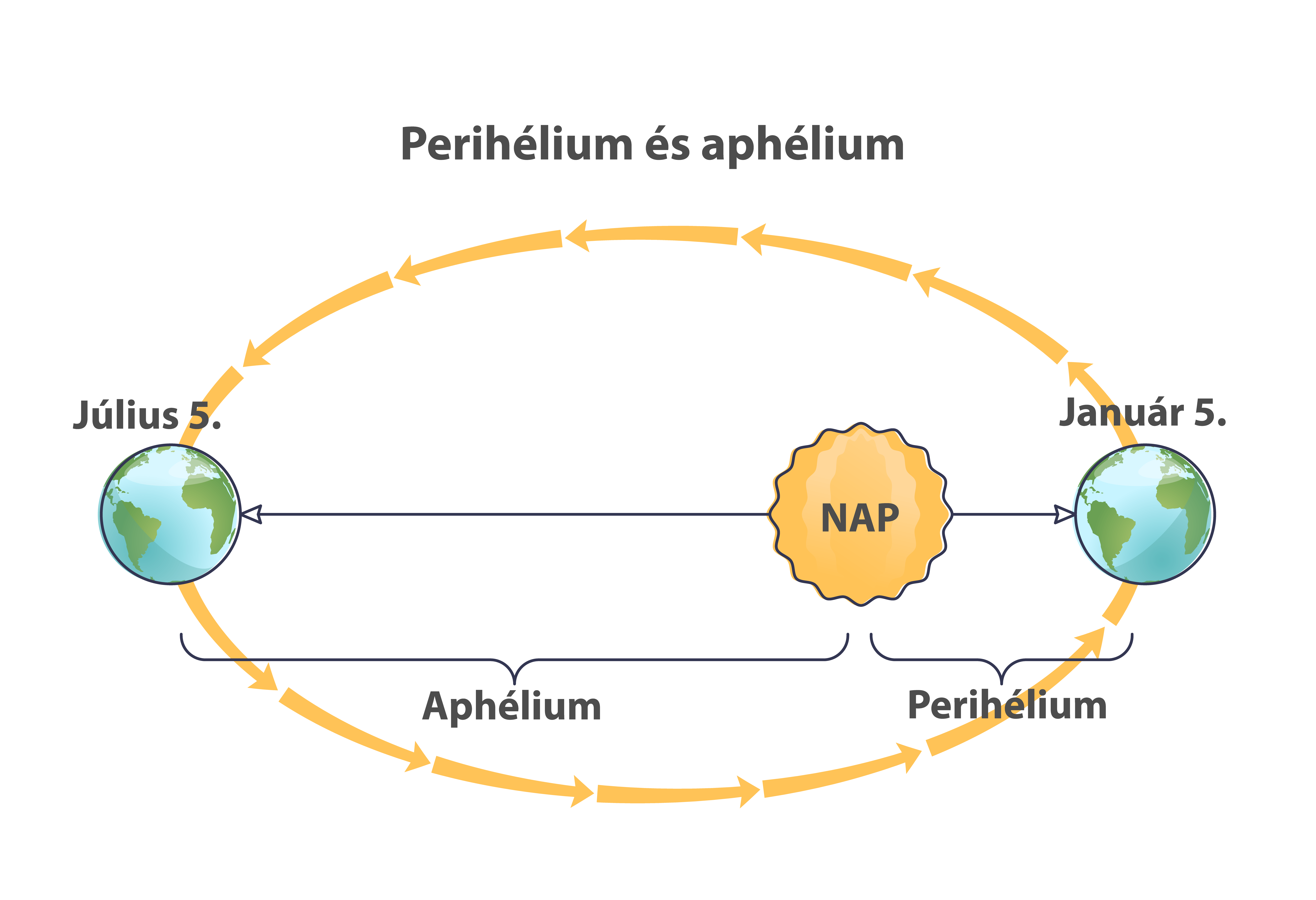 Perihélium és aphélium: mikor közeledik a Föld a Nap felé és mikor távolodik tőle?