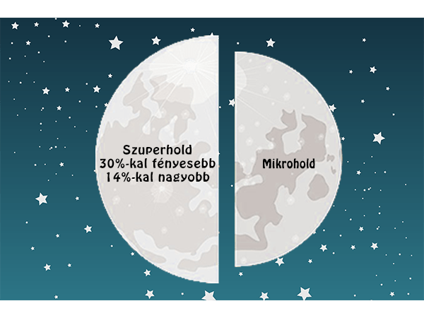 Szuperhold