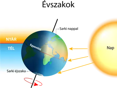 Miért váltakoznak az évszakok?