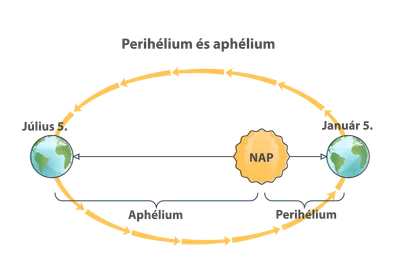 Perihélium és aphélium: mikor közeledik a Föld a Nap felé és mikor távolodik tőle?